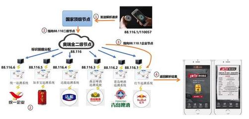 工業(yè)互聯(lián)網(wǎng)的神經(jīng)系統(tǒng) 標(biāo)識(shí)解析體系在食品互聯(lián)網(wǎng)銷售中的應(yīng)用與革新